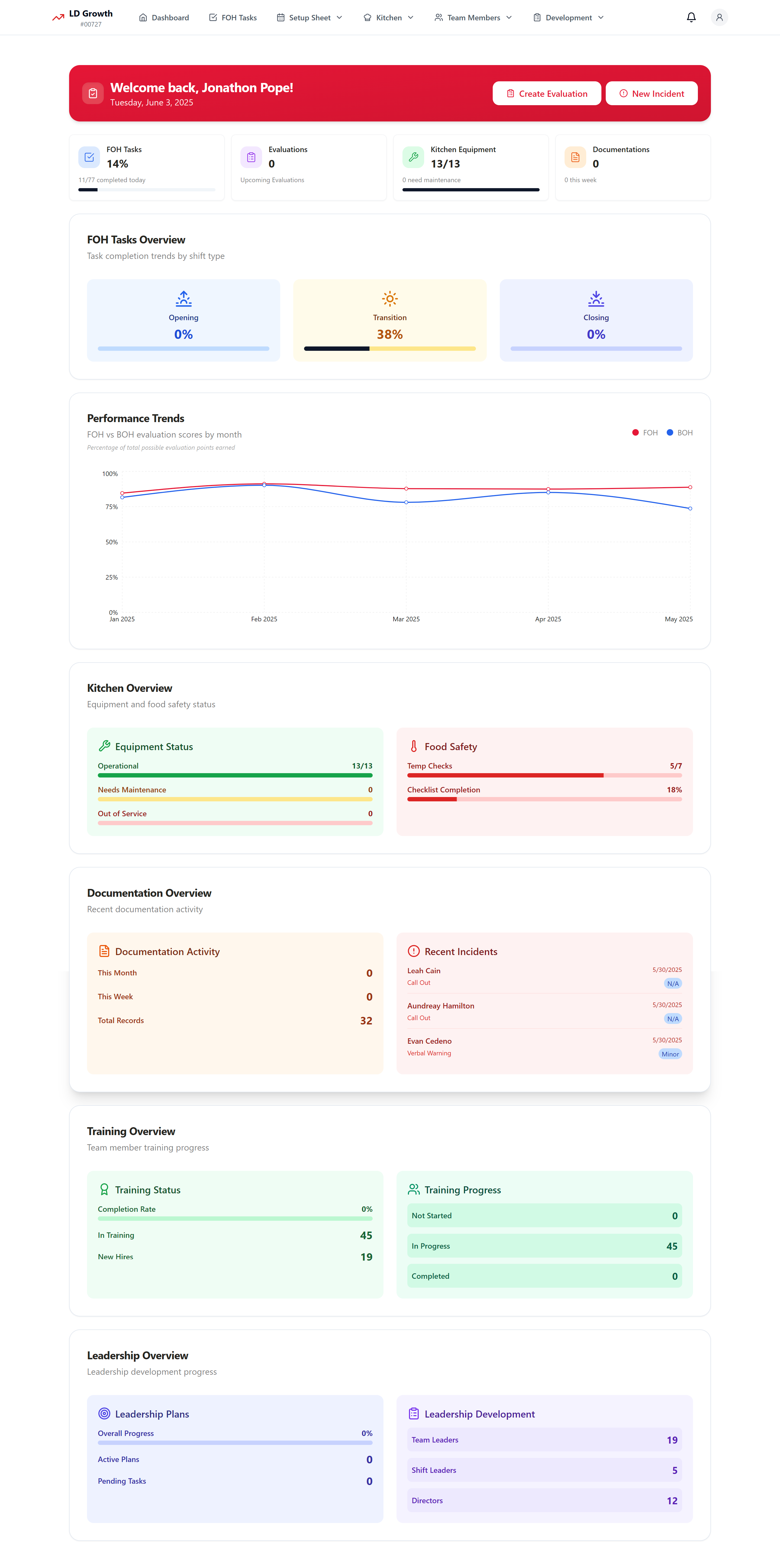 Leadership Development Dashboard showing comprehensive store management interface
